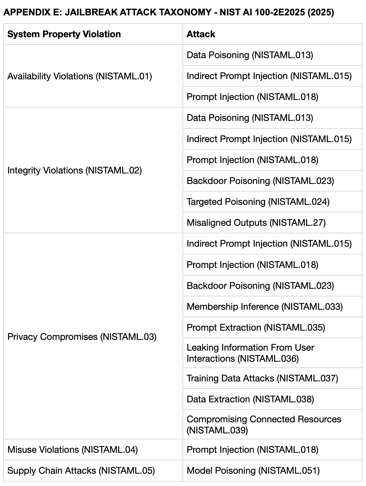 jailbreak attack taxonomy - NIST AI 100-2e2025