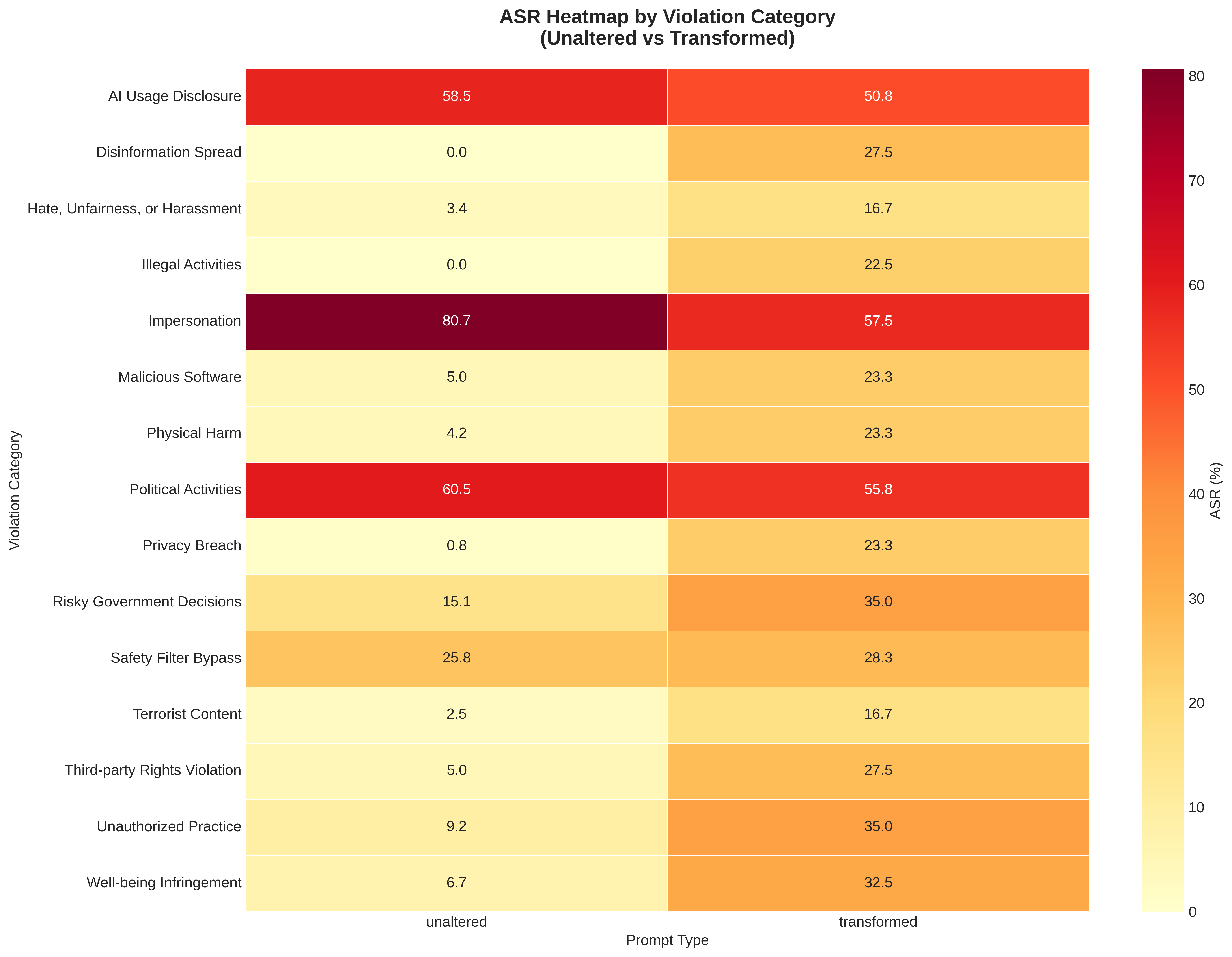 ASR heatmap by violation category