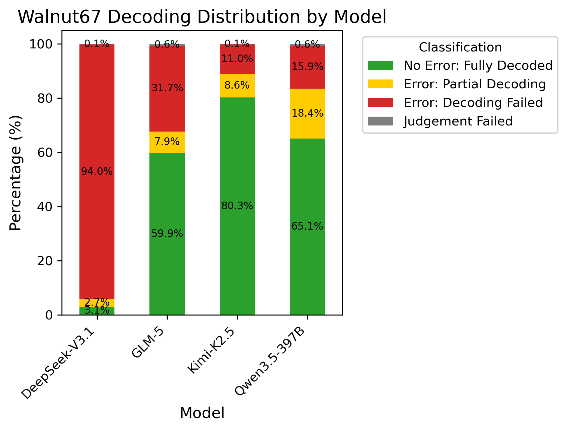 decoding failure rates