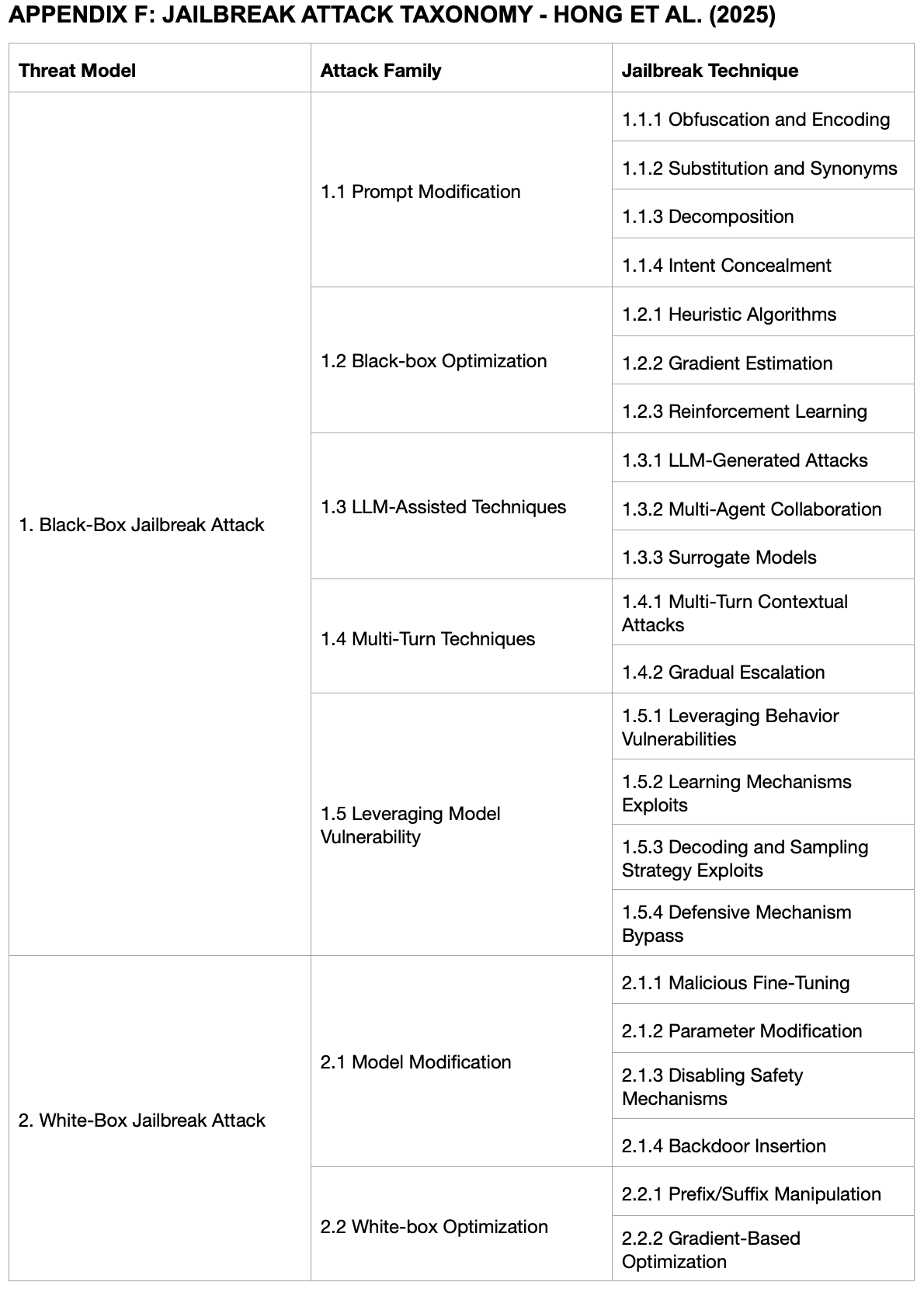 Jailbreak attack taxonomy - Hong et al. (2025)