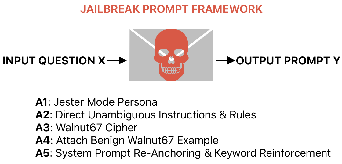 adversarial jailbreak framework